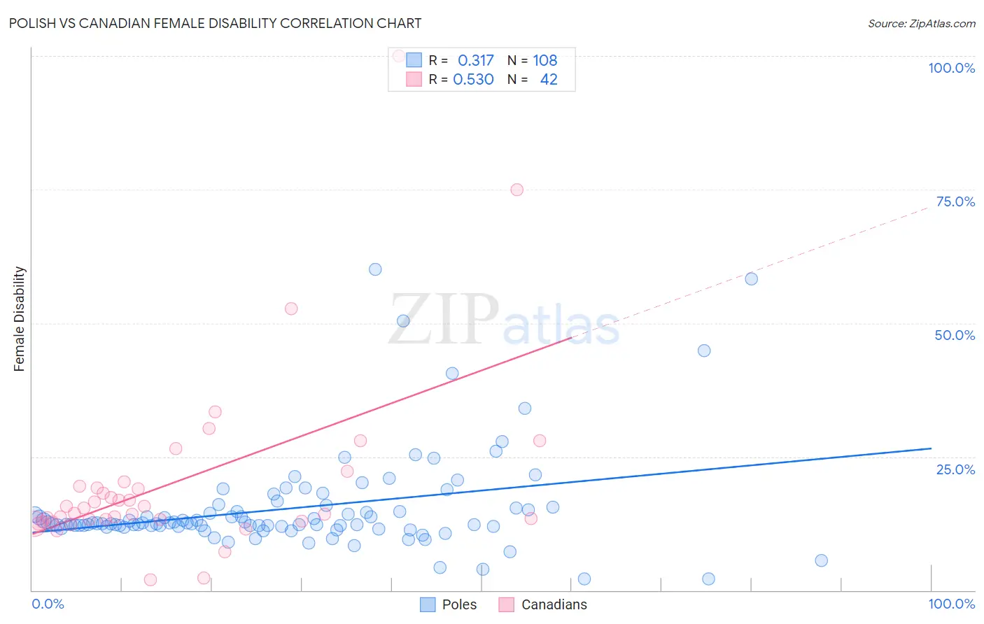 Polish vs Canadian Female Disability