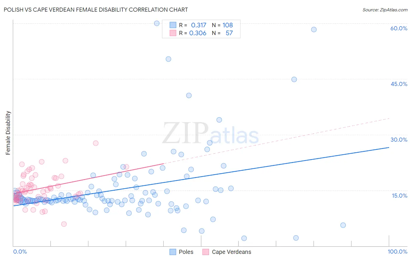 Polish vs Cape Verdean Female Disability