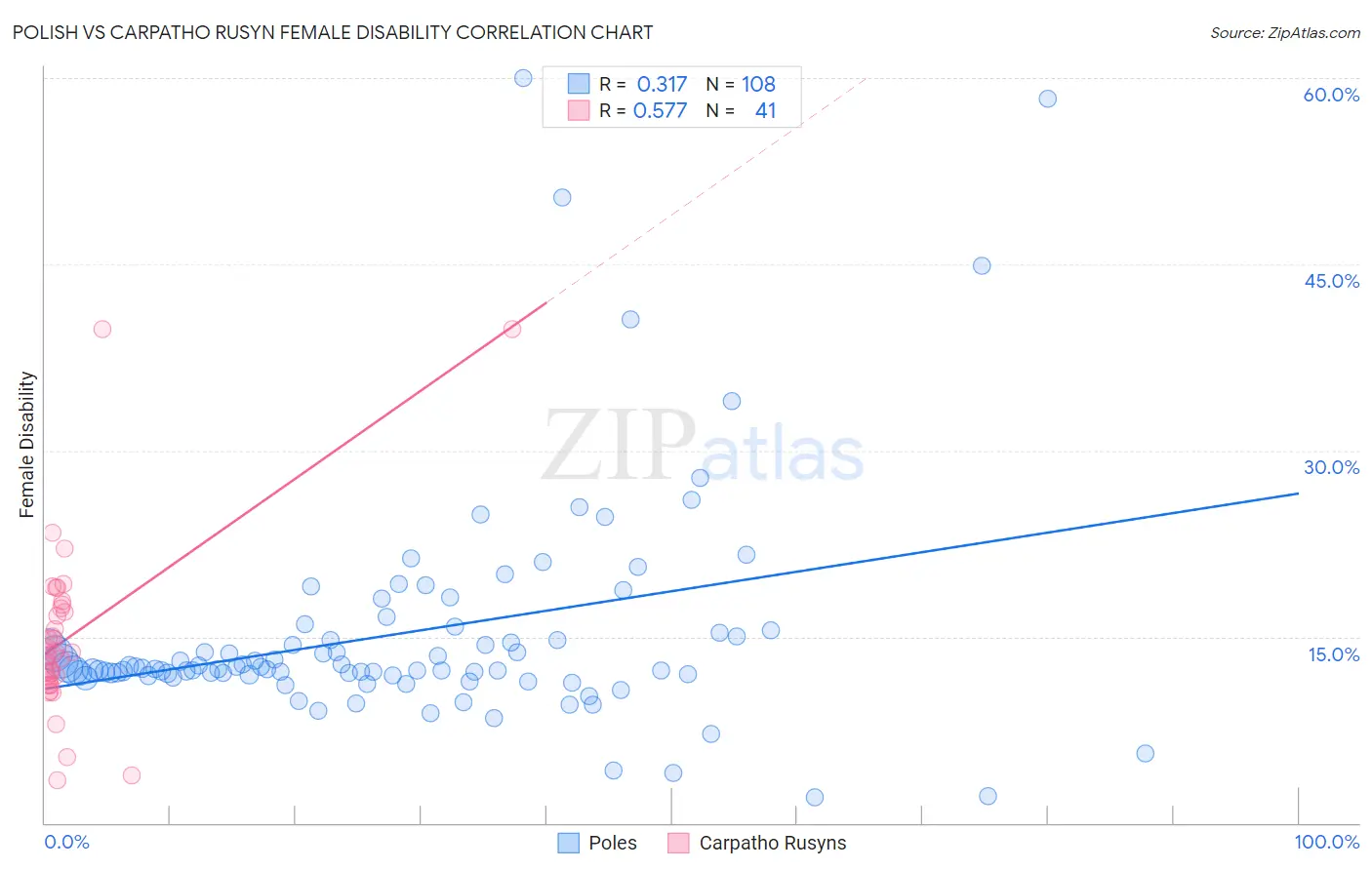 Polish vs Carpatho Rusyn Female Disability
