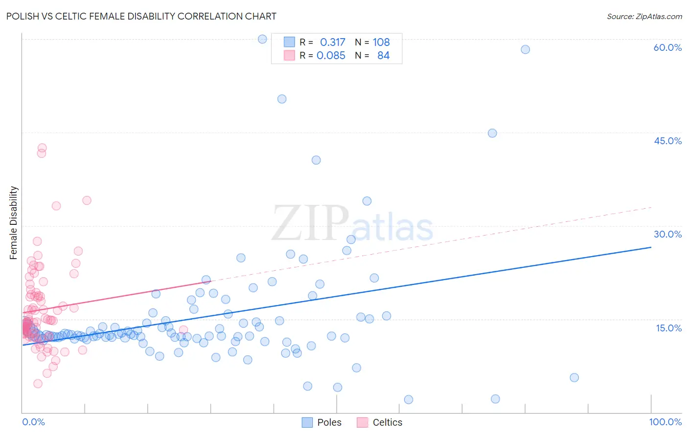 Polish vs Celtic Female Disability