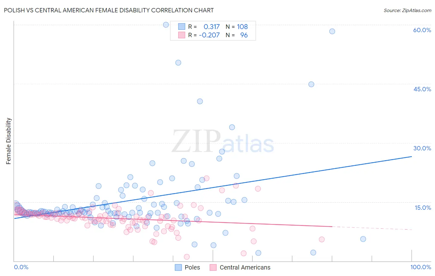 Polish vs Central American Female Disability