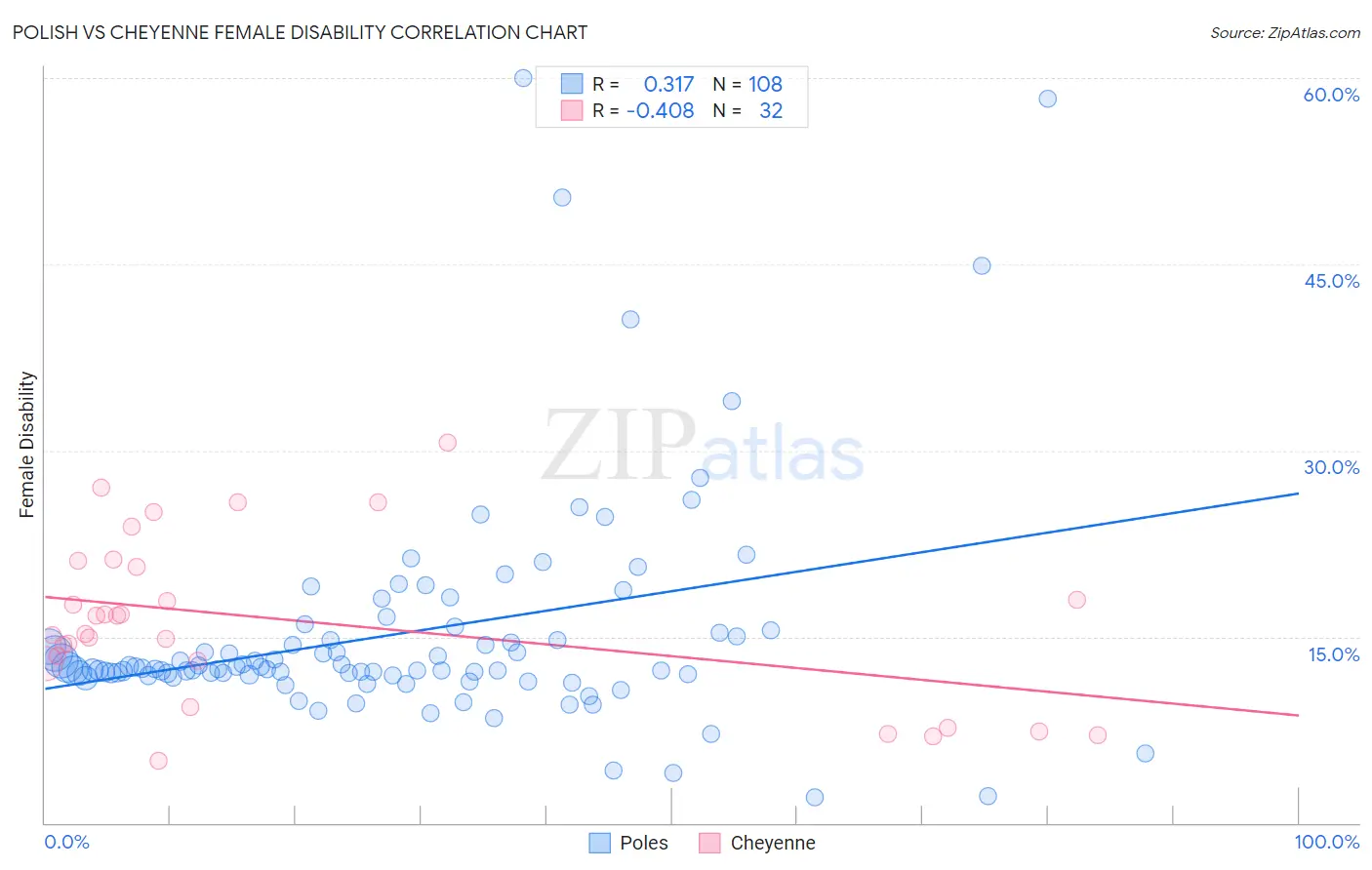 Polish vs Cheyenne Female Disability