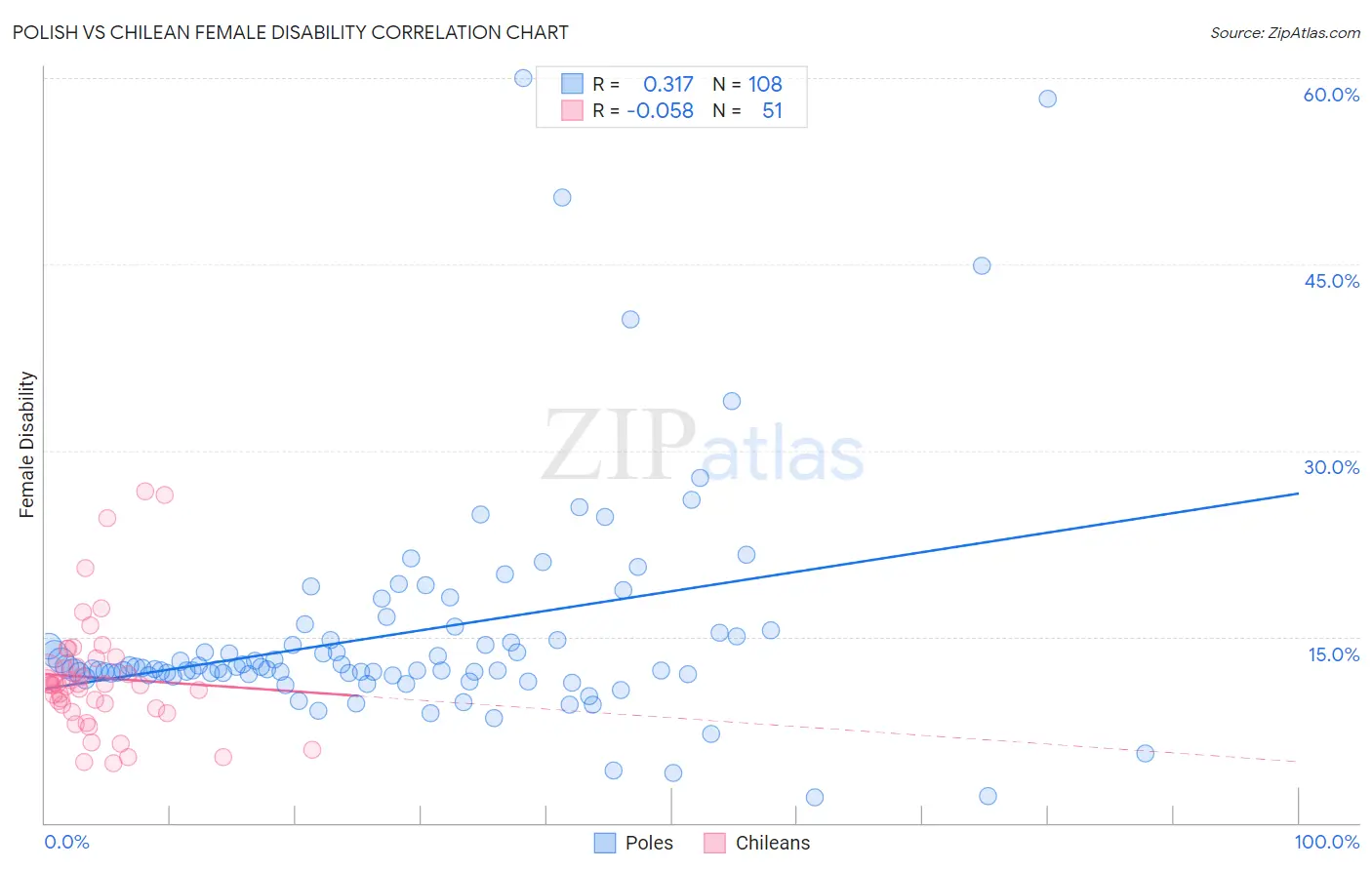 Polish vs Chilean Female Disability