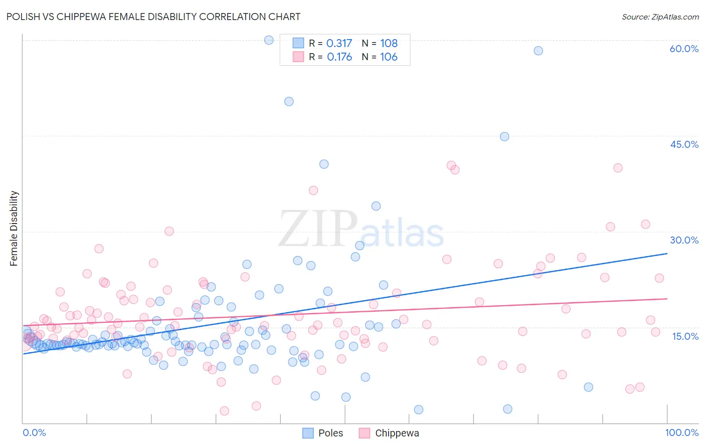 Polish vs Chippewa Female Disability