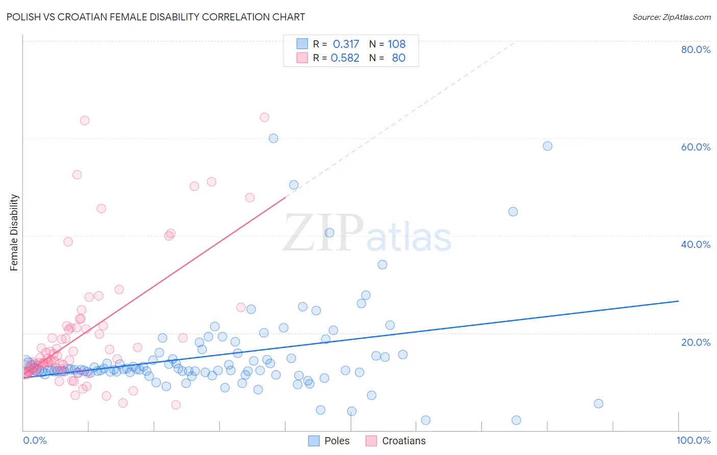Polish vs Croatian Female Disability