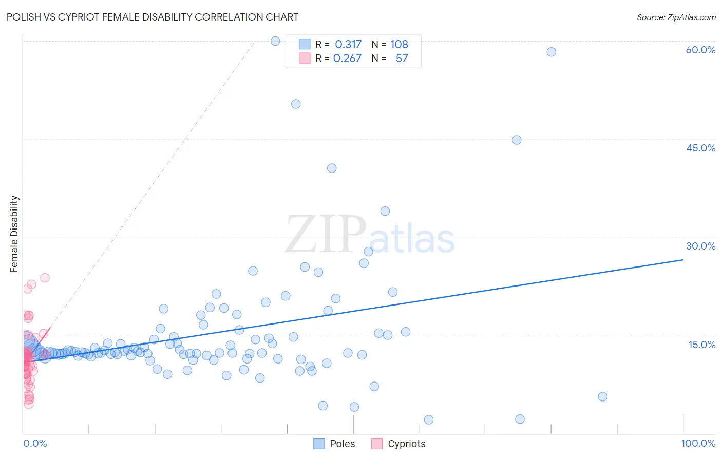 Polish vs Cypriot Female Disability