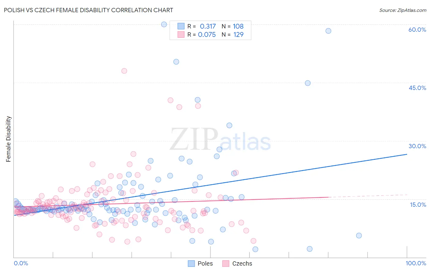 Polish vs Czech Female Disability