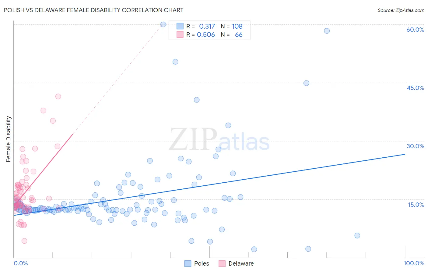 Polish vs Delaware Female Disability