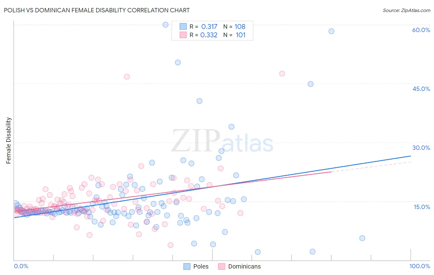 Polish vs Dominican Female Disability