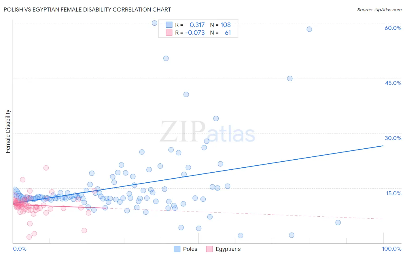 Polish vs Egyptian Female Disability
