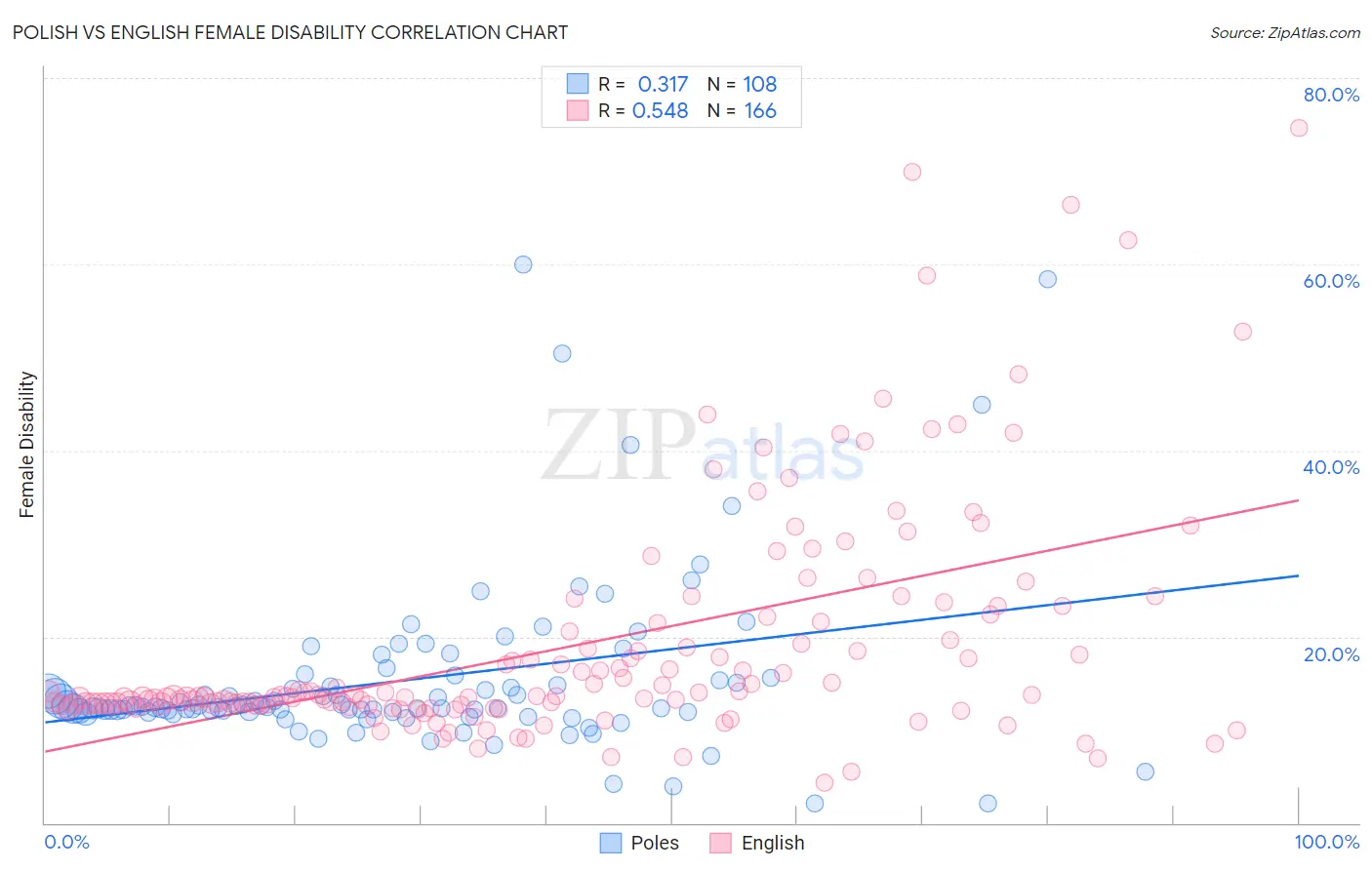 Polish vs English Female Disability