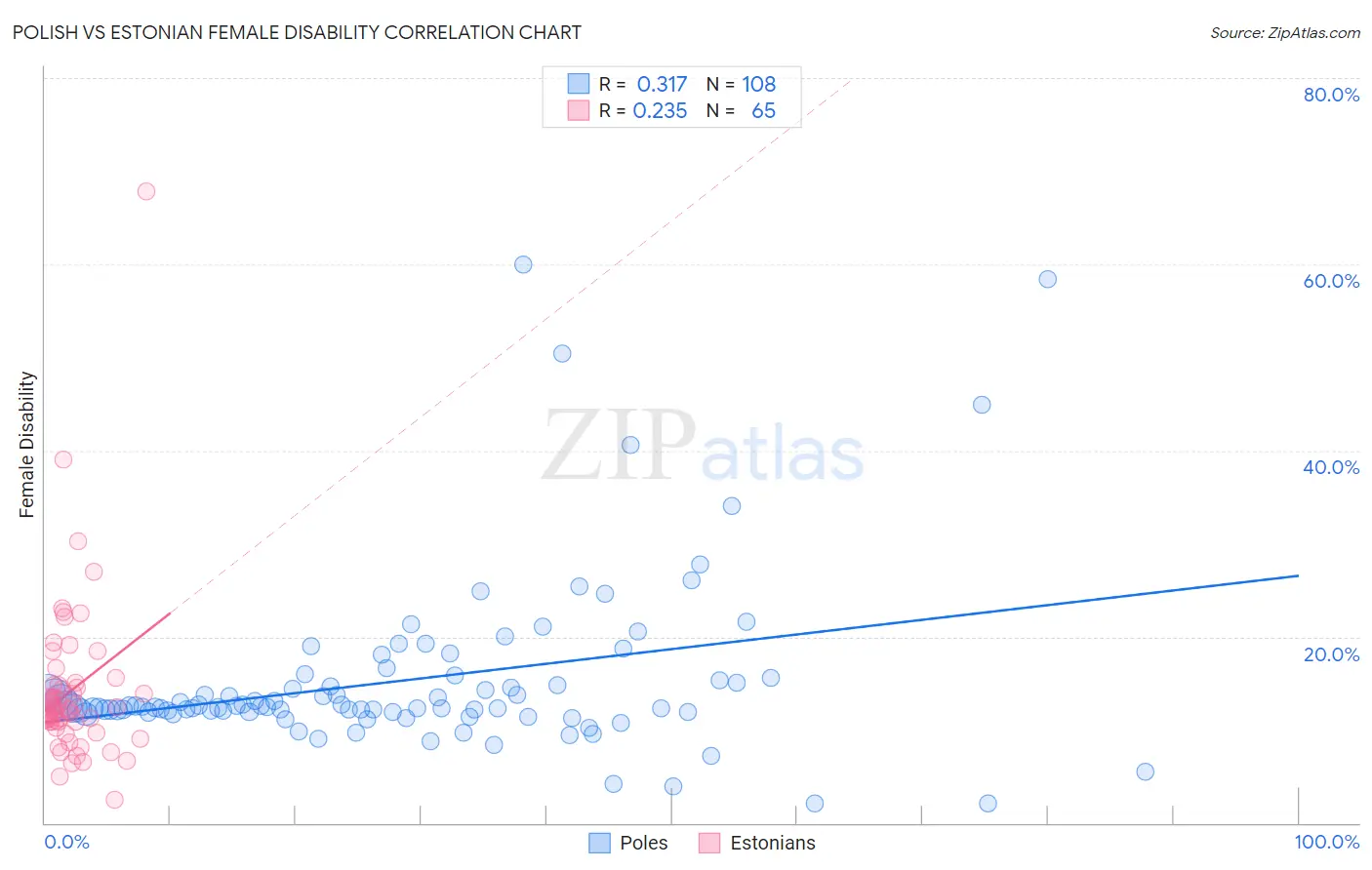 Polish vs Estonian Female Disability