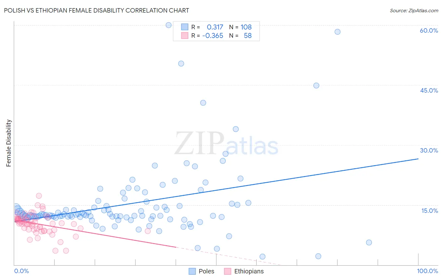 Polish vs Ethiopian Female Disability