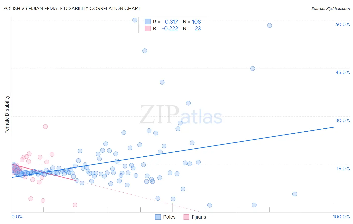 Polish vs Fijian Female Disability