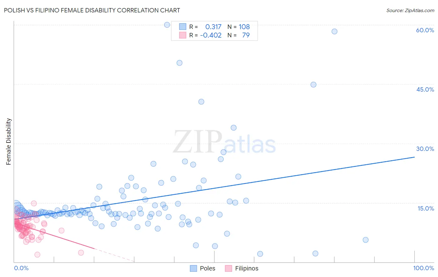 Polish vs Filipino Female Disability