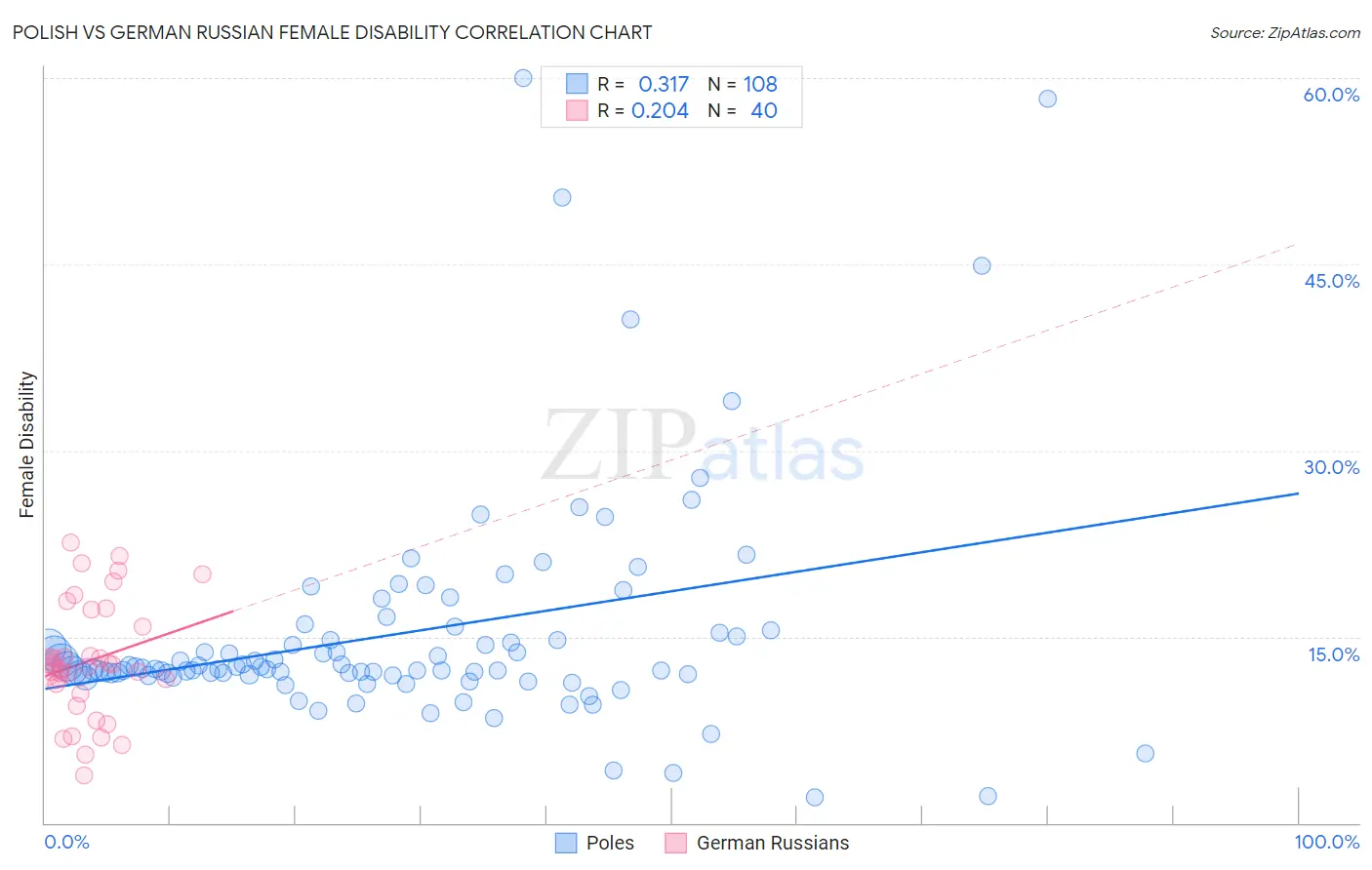 Polish vs German Russian Female Disability