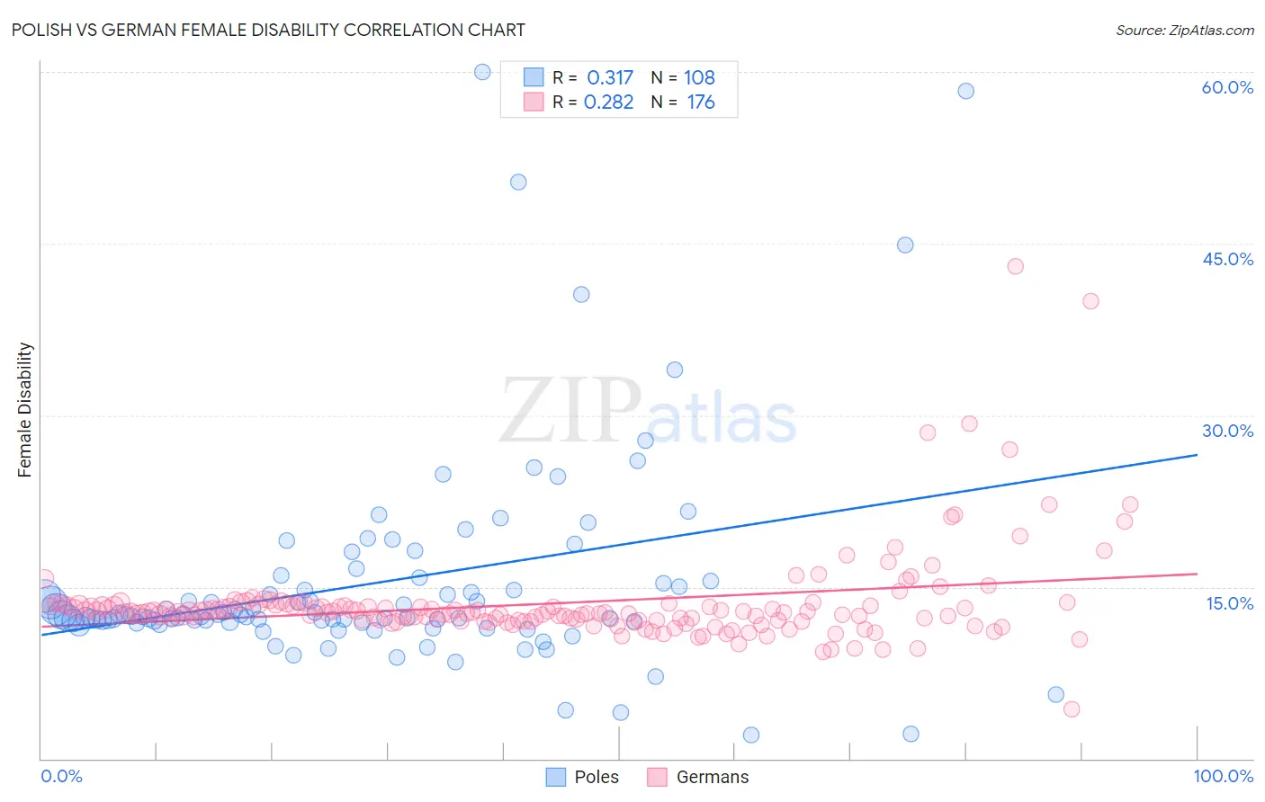 Polish vs German Female Disability