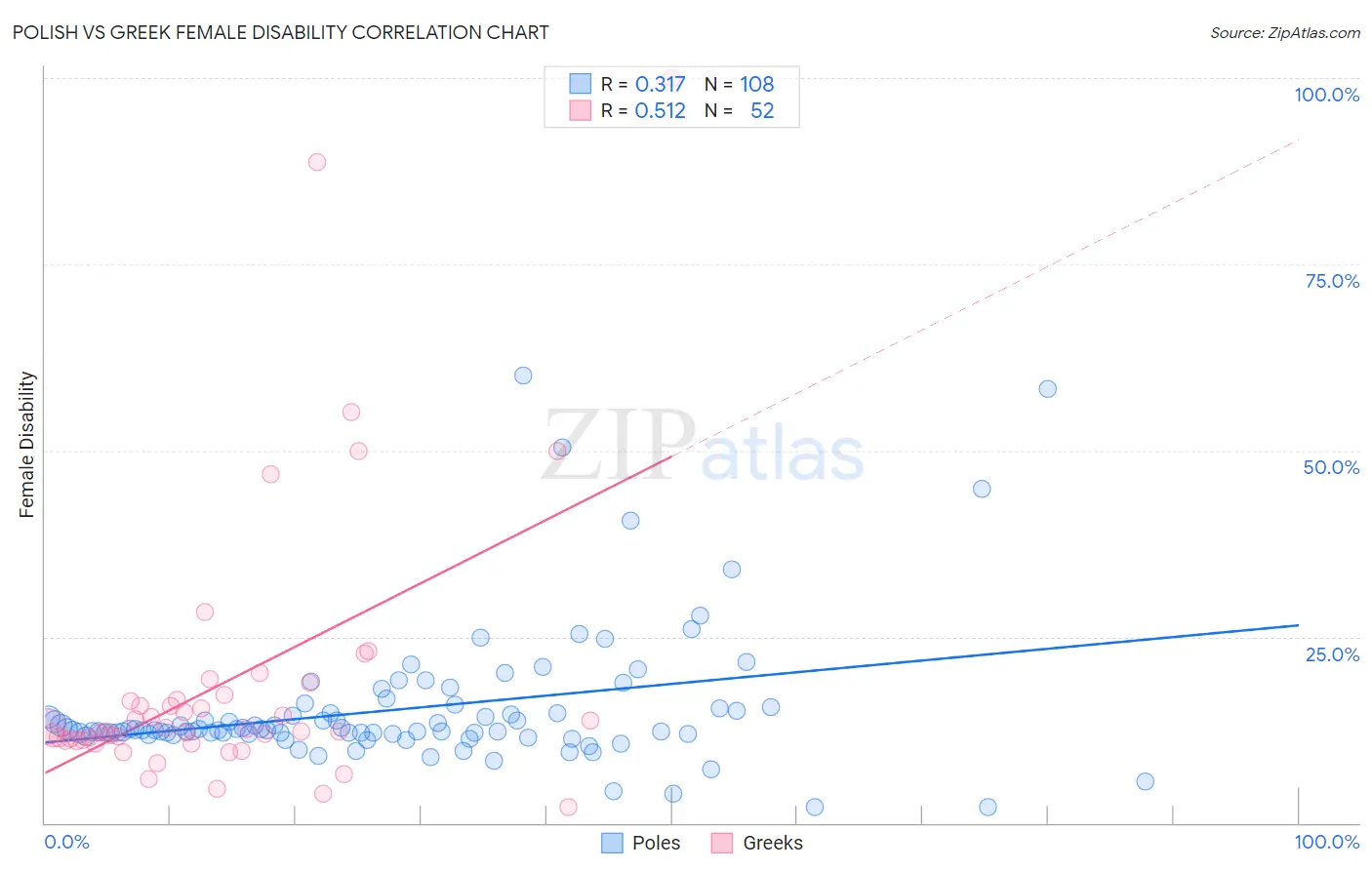 Polish vs Greek Female Disability