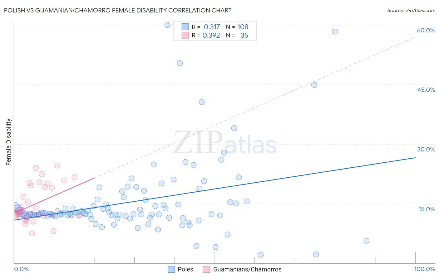 Polish vs Guamanian/Chamorro Female Disability
