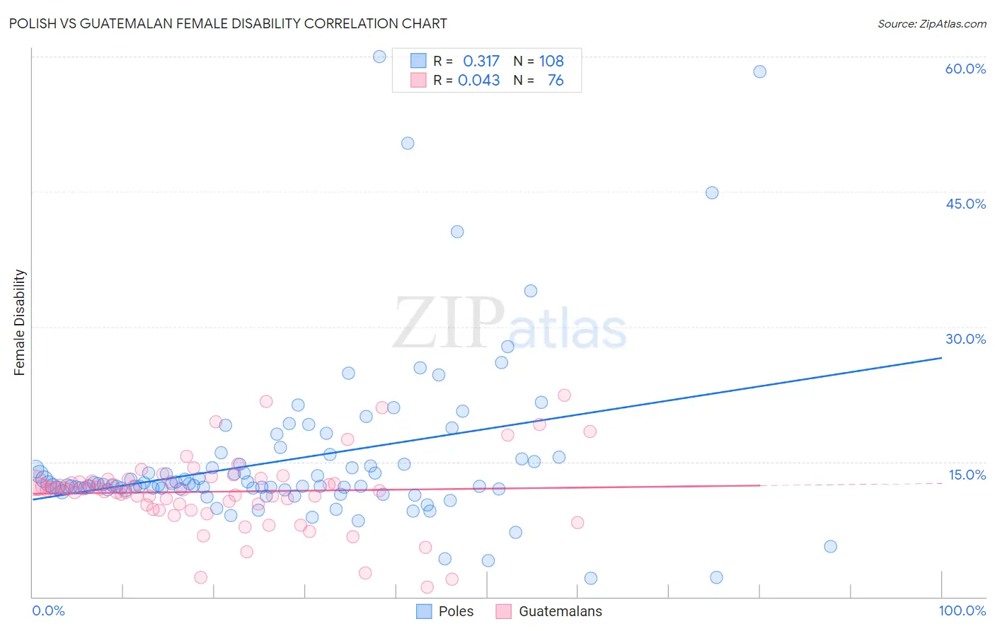 Polish vs Guatemalan Female Disability
