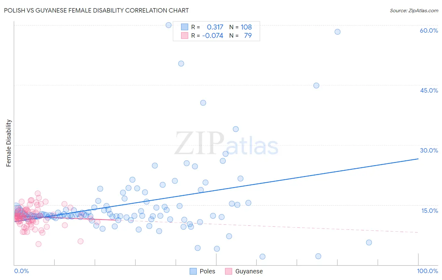 Polish vs Guyanese Female Disability