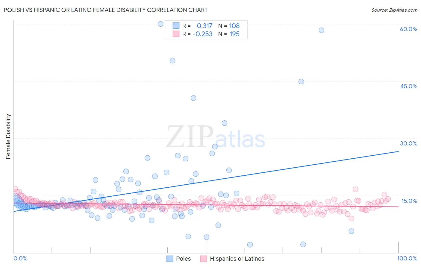 Polish vs Hispanic or Latino Female Disability
