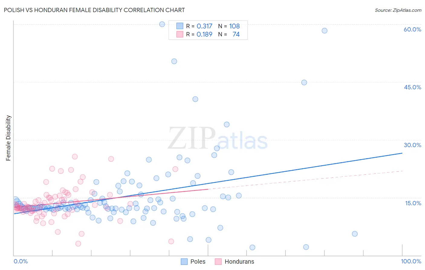 Polish vs Honduran Female Disability
