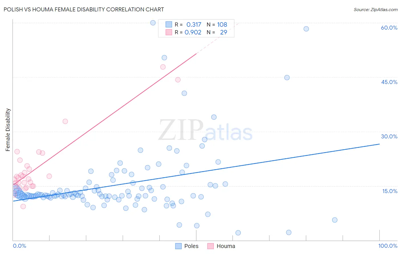 Polish vs Houma Female Disability