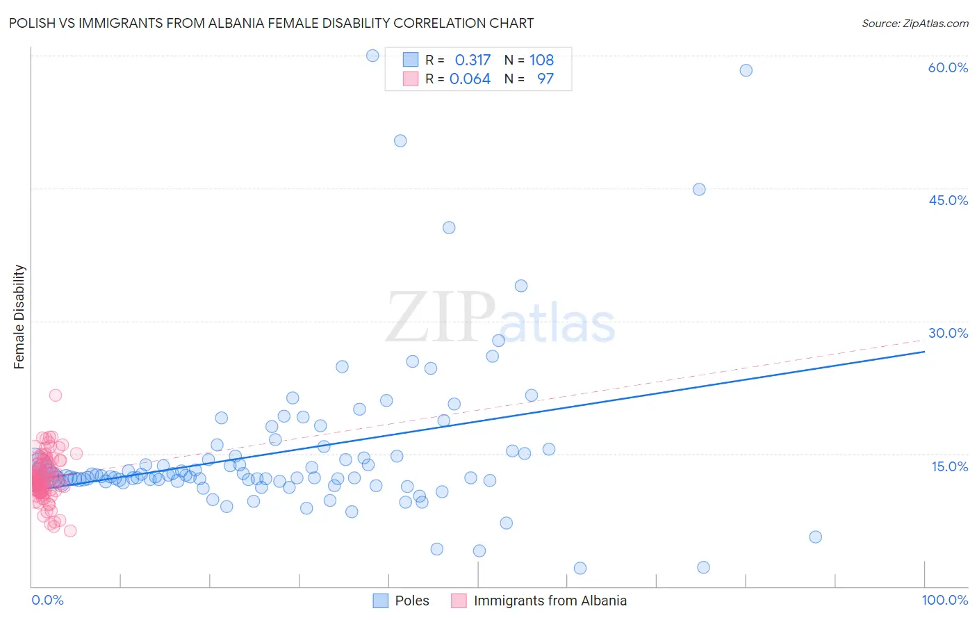 Polish vs Immigrants from Albania Female Disability