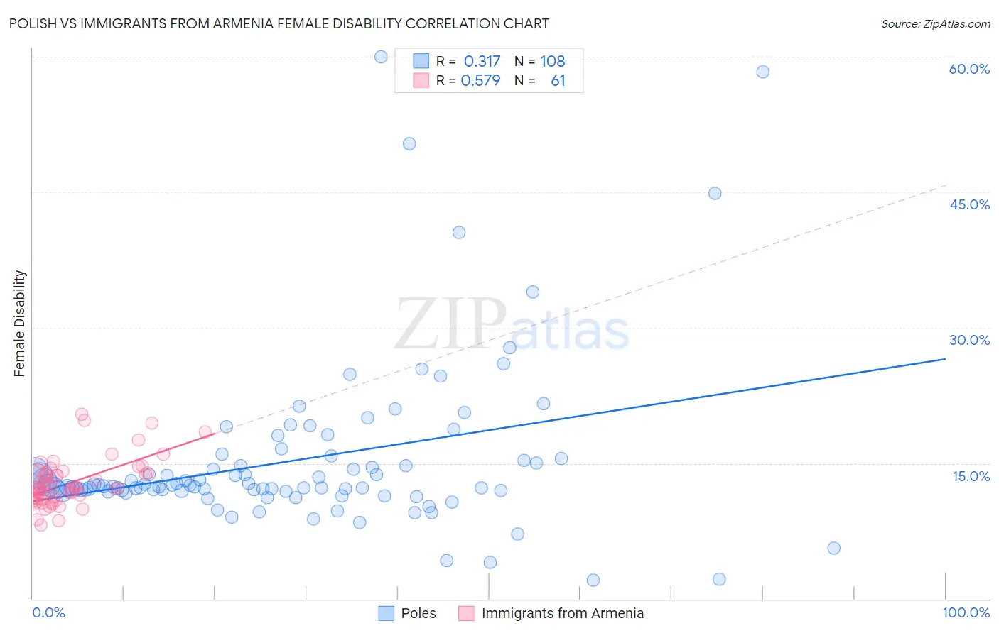 Polish vs Immigrants from Armenia Female Disability