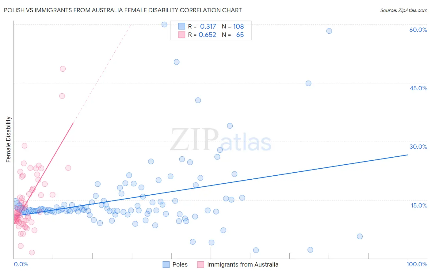 Polish vs Immigrants from Australia Female Disability