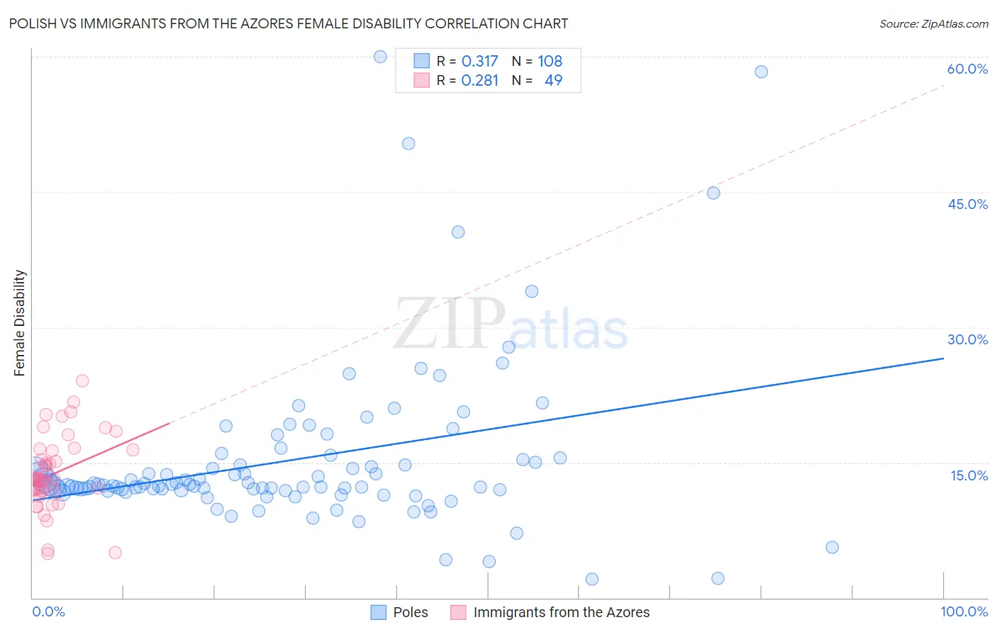 Polish vs Immigrants from the Azores Female Disability