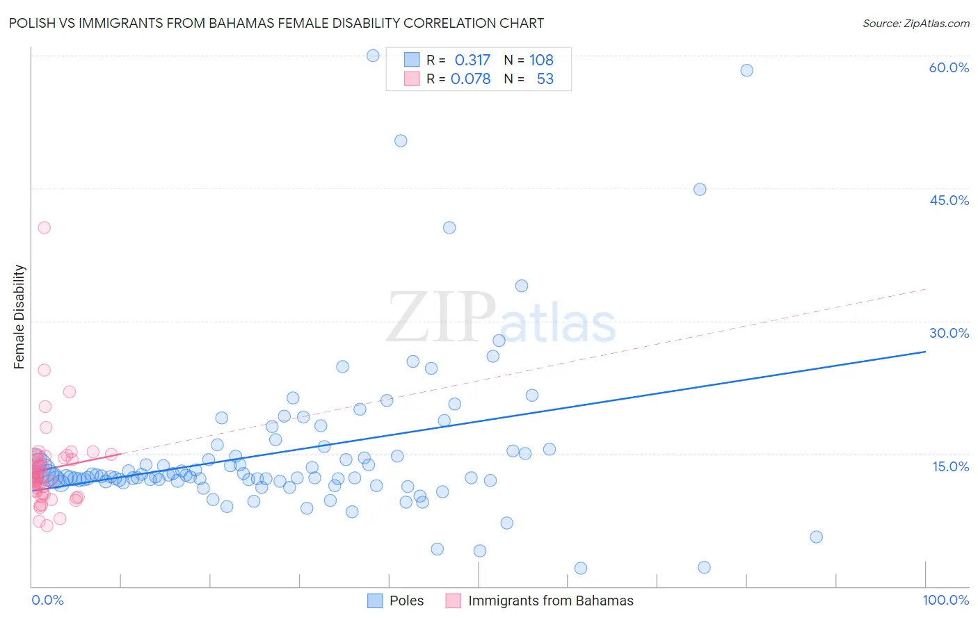 Polish vs Immigrants from Bahamas Female Disability