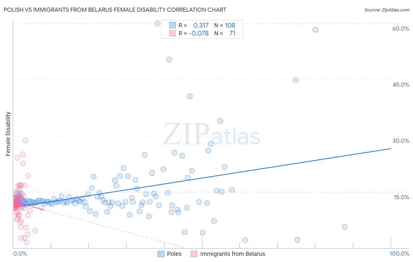 Polish vs Immigrants from Belarus Female Disability