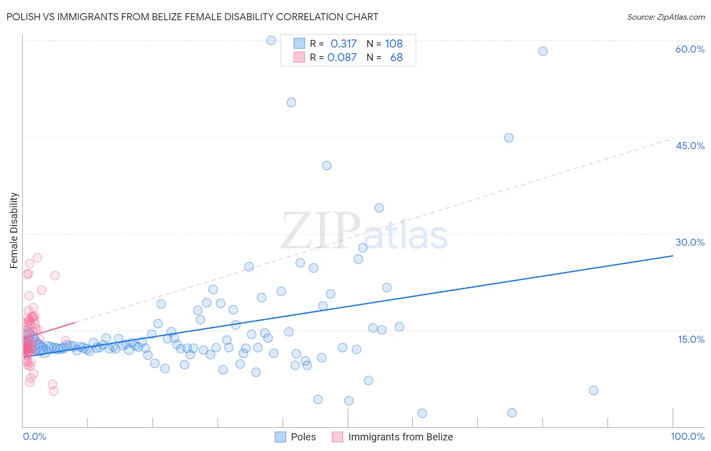 Polish vs Immigrants from Belize Female Disability
