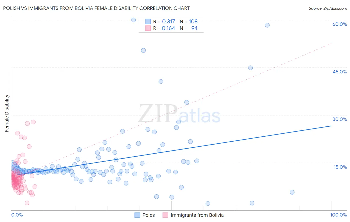 Polish vs Immigrants from Bolivia Female Disability
