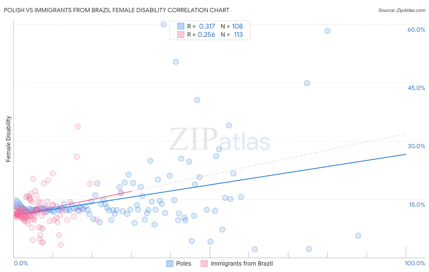 Polish vs Immigrants from Brazil Female Disability