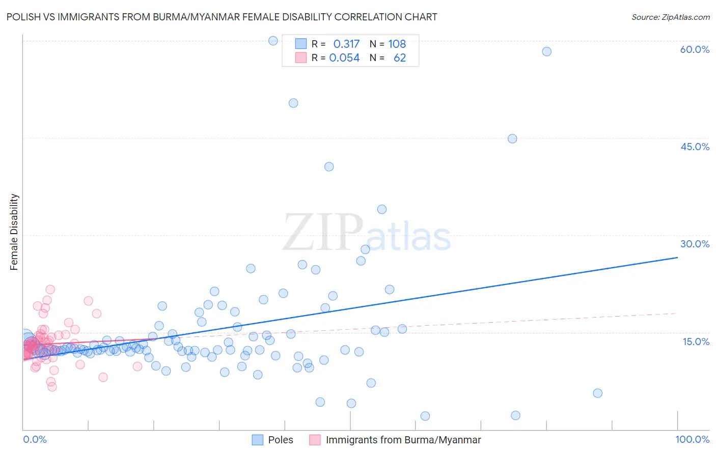 Polish vs Immigrants from Burma/Myanmar Female Disability