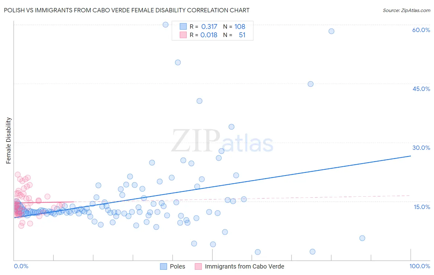 Polish vs Immigrants from Cabo Verde Female Disability