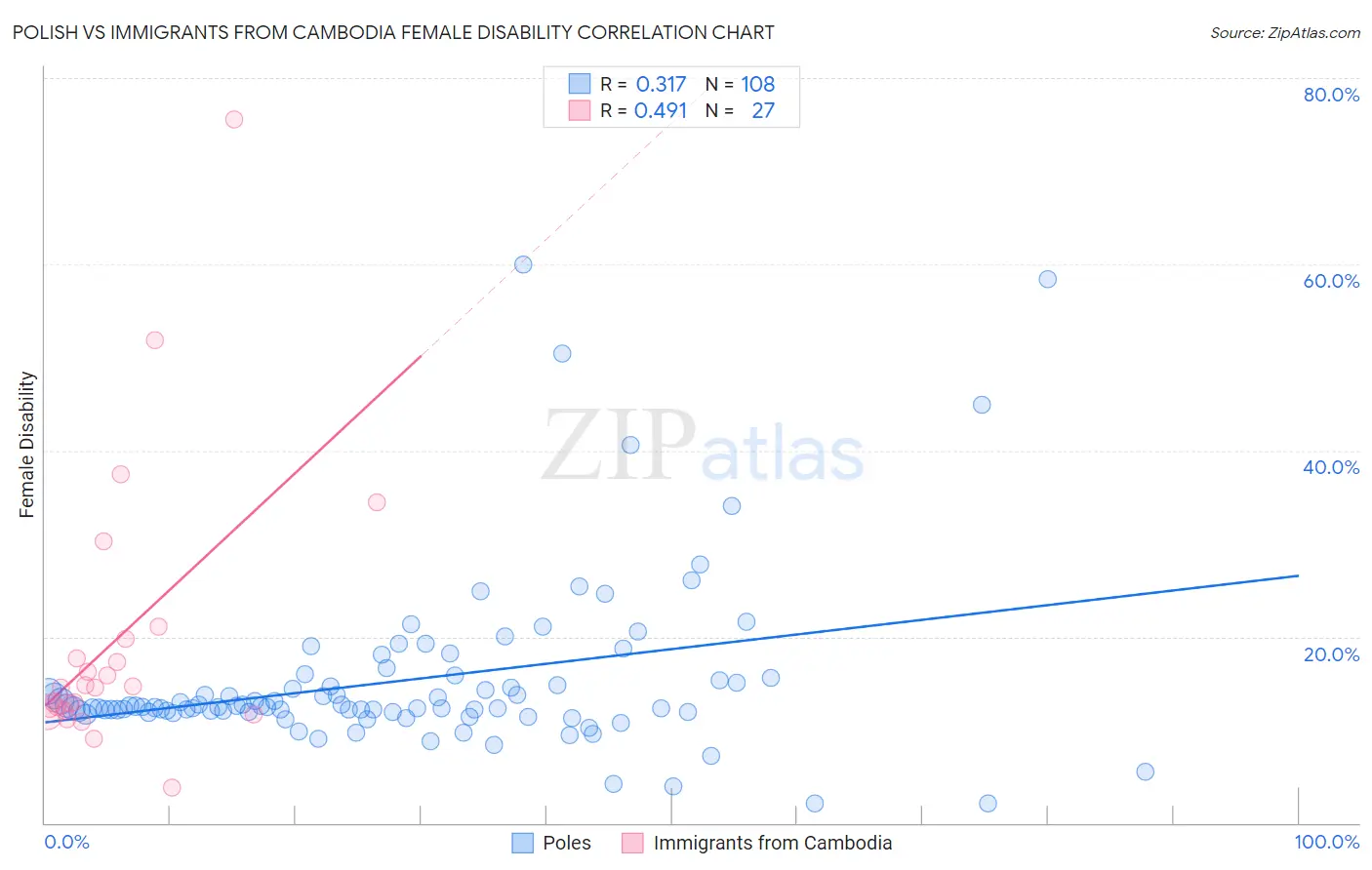 Polish vs Immigrants from Cambodia Female Disability