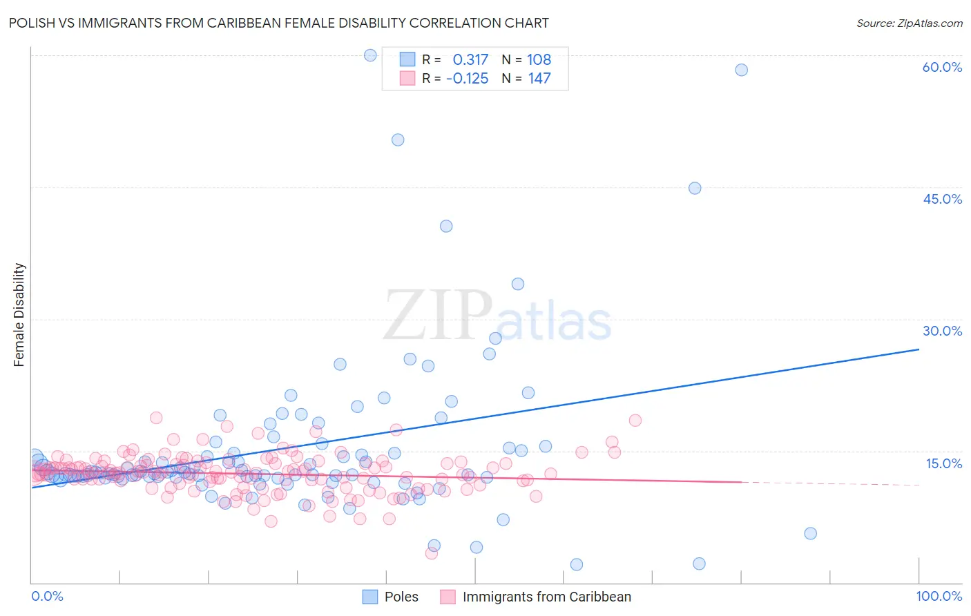 Polish vs Immigrants from Caribbean Female Disability