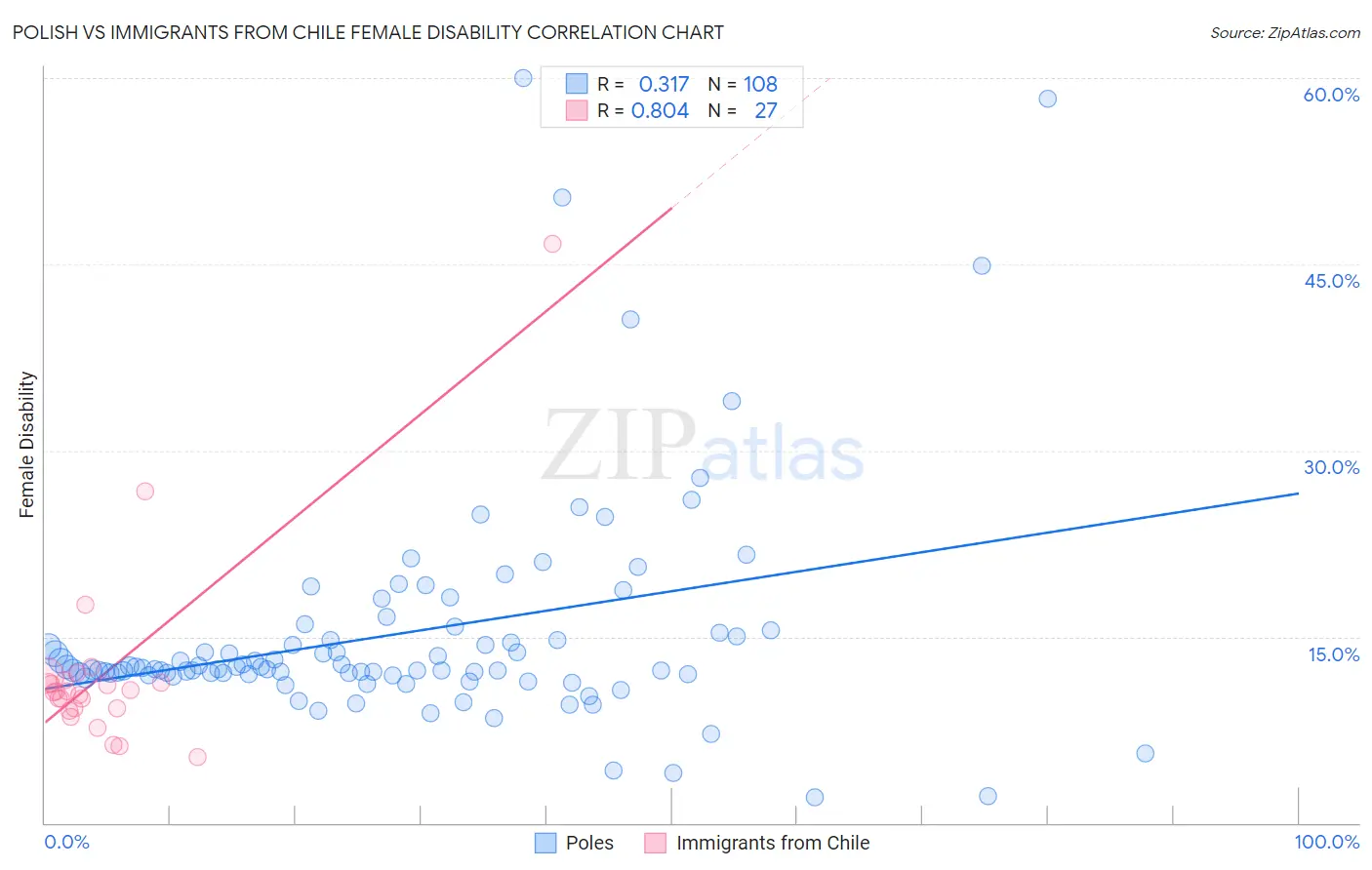 Polish vs Immigrants from Chile Female Disability