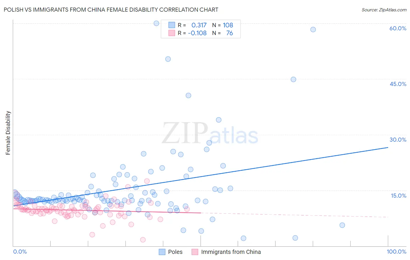 Polish vs Immigrants from China Female Disability
