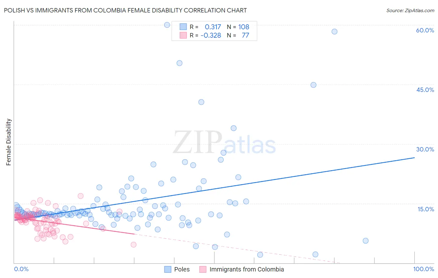 Polish vs Immigrants from Colombia Female Disability