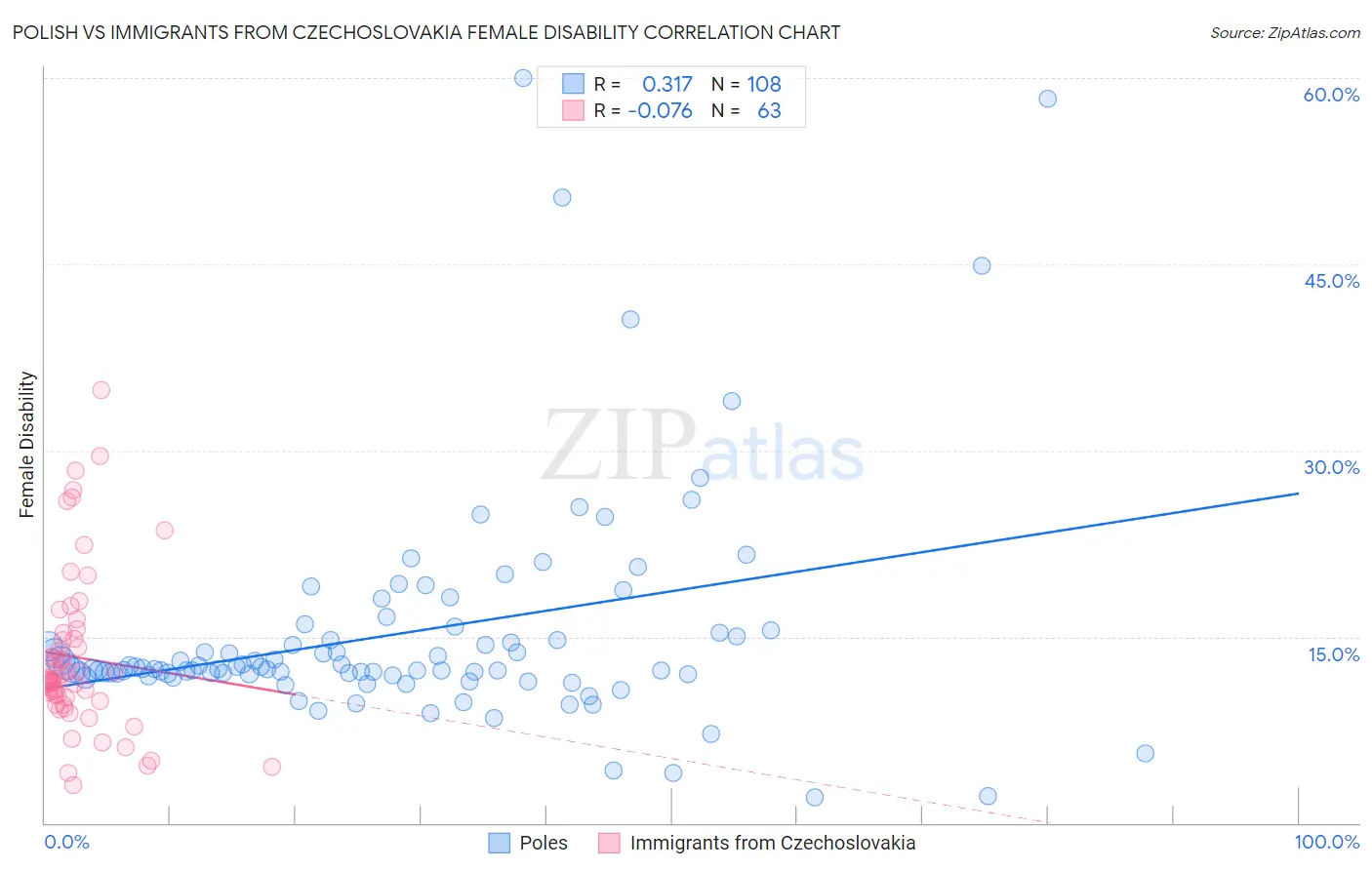 Polish vs Immigrants from Czechoslovakia Female Disability