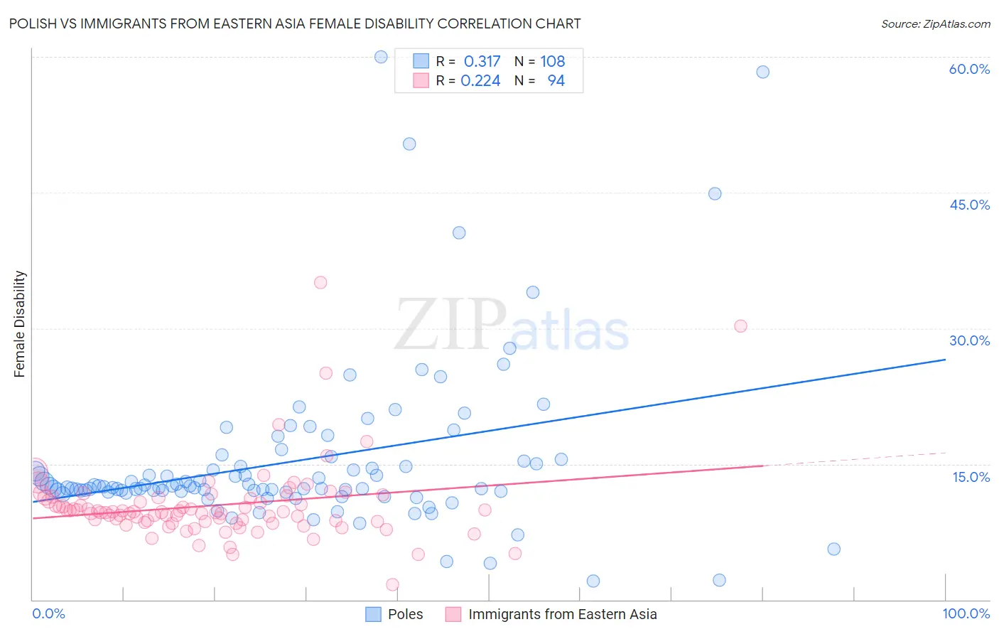 Polish vs Immigrants from Eastern Asia Female Disability