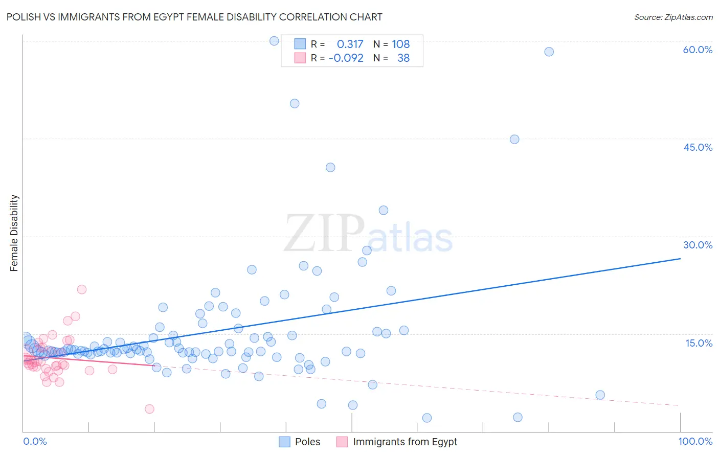 Polish vs Immigrants from Egypt Female Disability