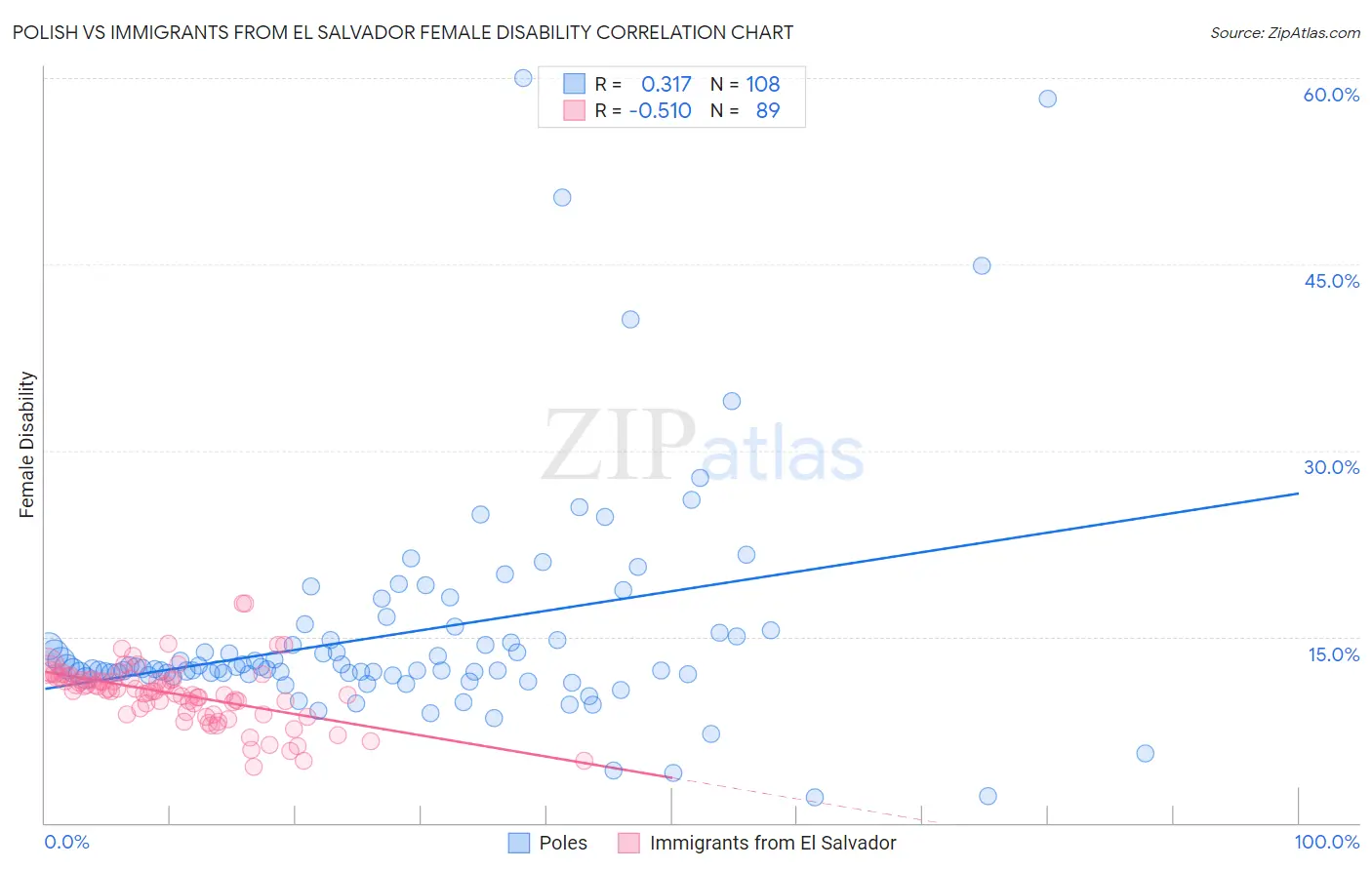 Polish vs Immigrants from El Salvador Female Disability