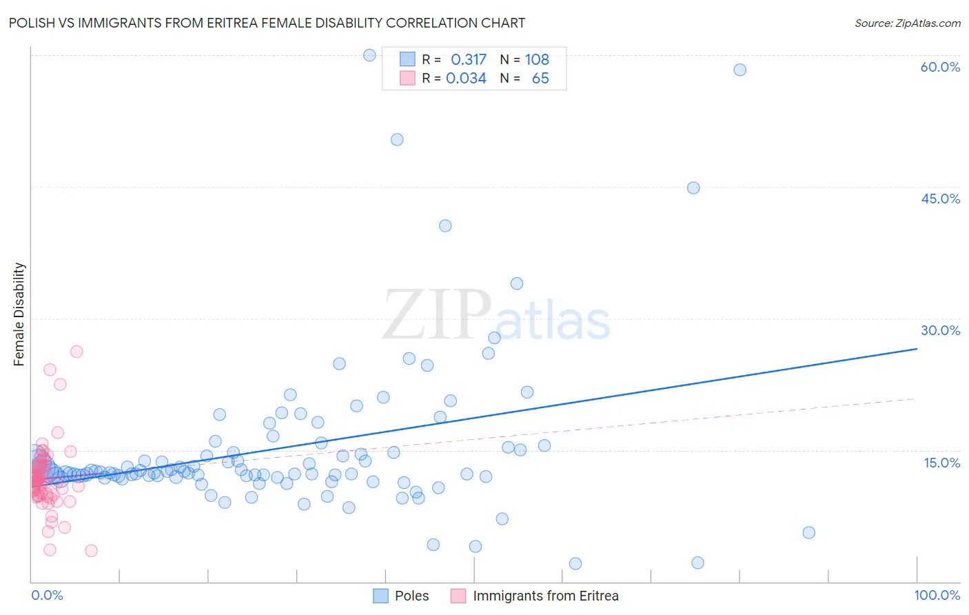 Polish vs Immigrants from Eritrea Female Disability