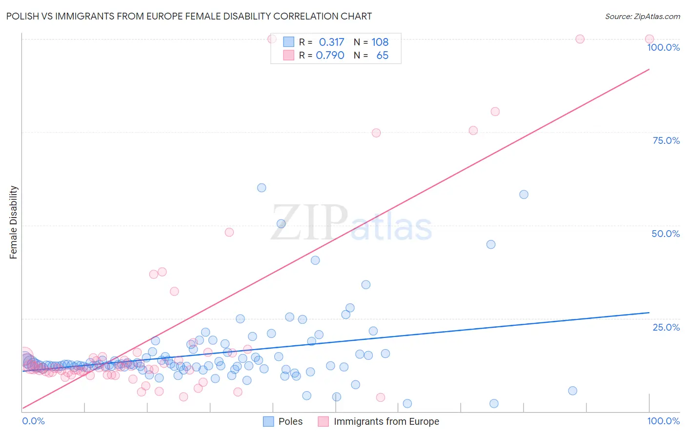 Polish vs Immigrants from Europe Female Disability